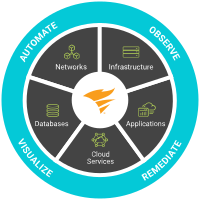 SW Observability Pie Right Rail