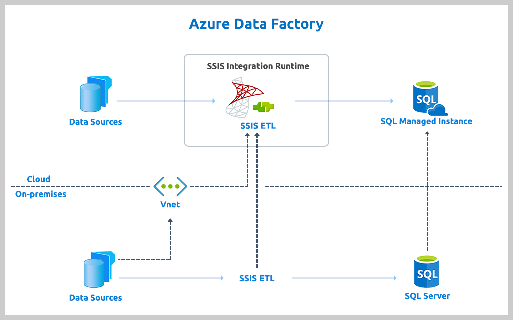 Azure Data Factory Monitoring | SolarWinds