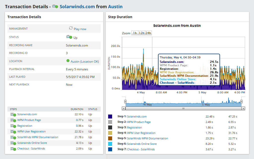 Website Uptime Performance Monitoring Best Practices | SolarWinds