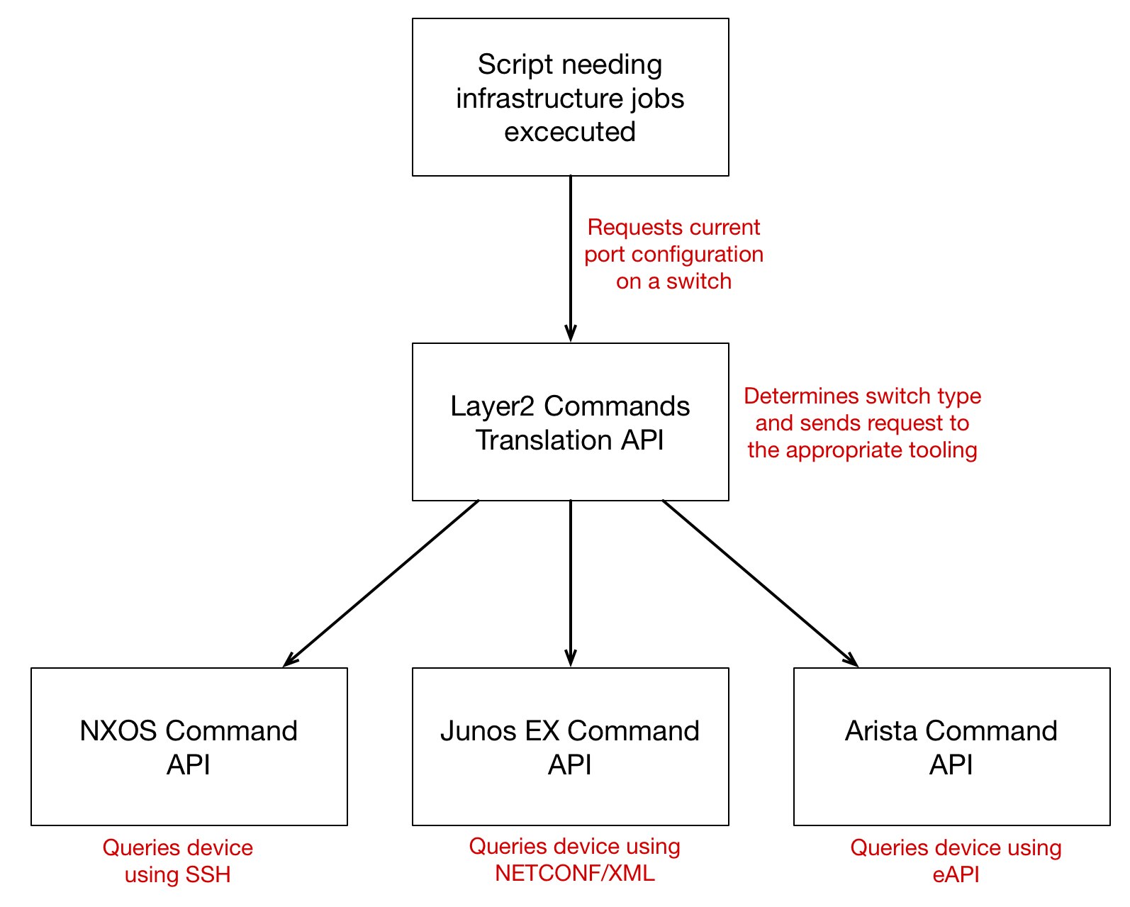 Automating the Automators