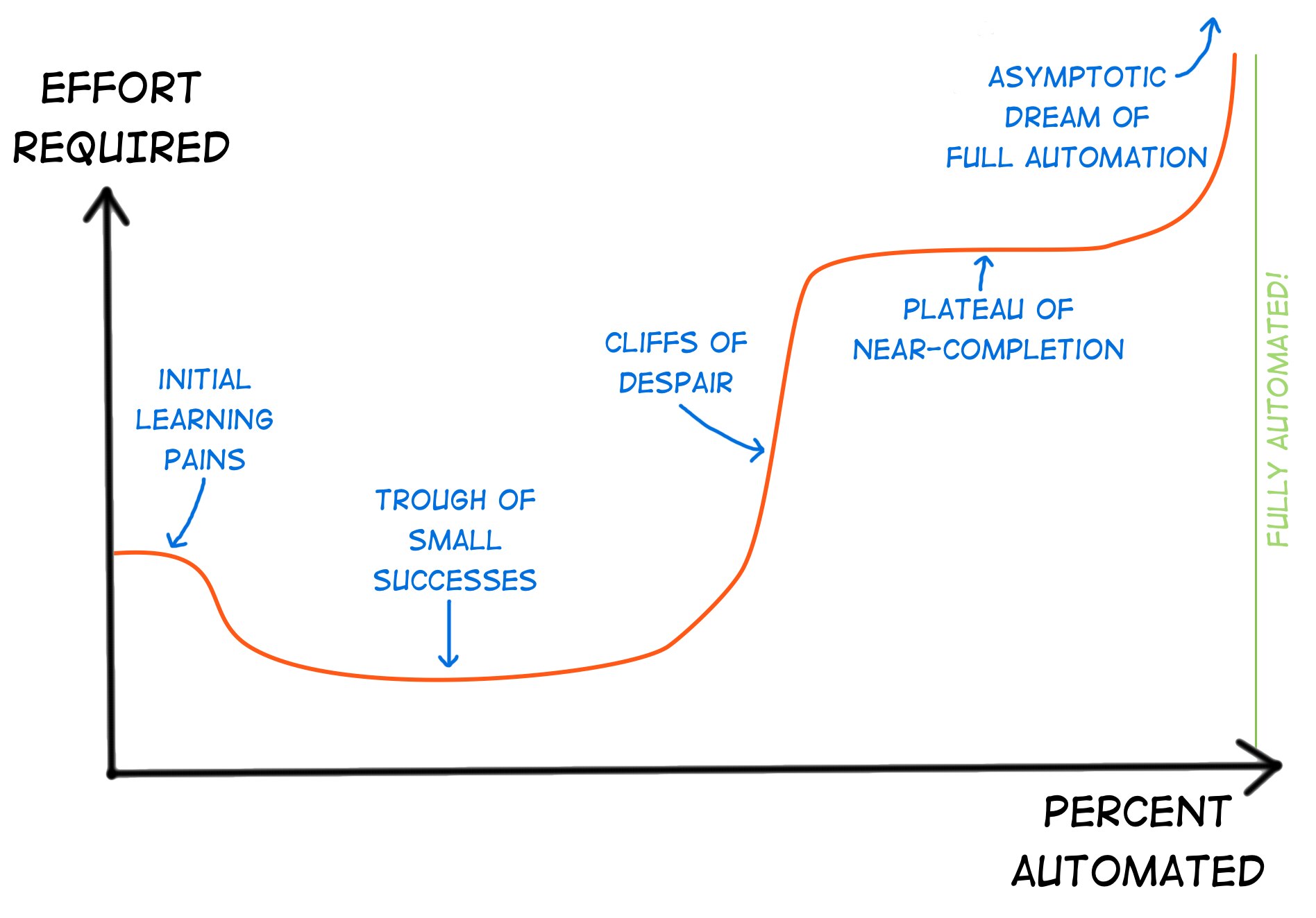 Automation Paralysis: Why We Get Stuck Automating The Small Stuff