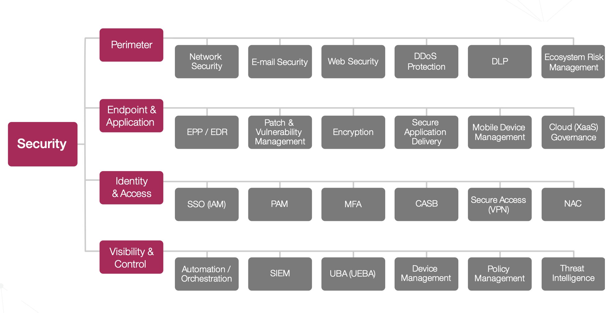You Are Here – A Reference Model for IT Infrastructure Security