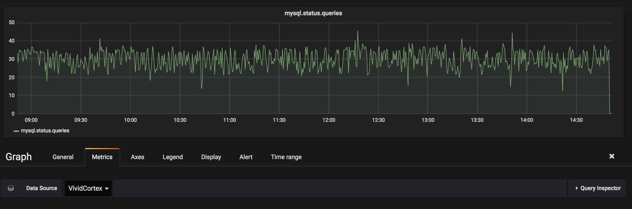 Grafana’s visualization features let your team explore and understand VividCortex’s metrics in context with metrics from other sources.