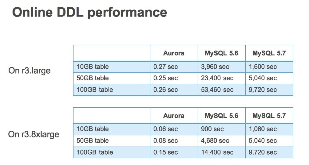Online DDL Performance.jpg