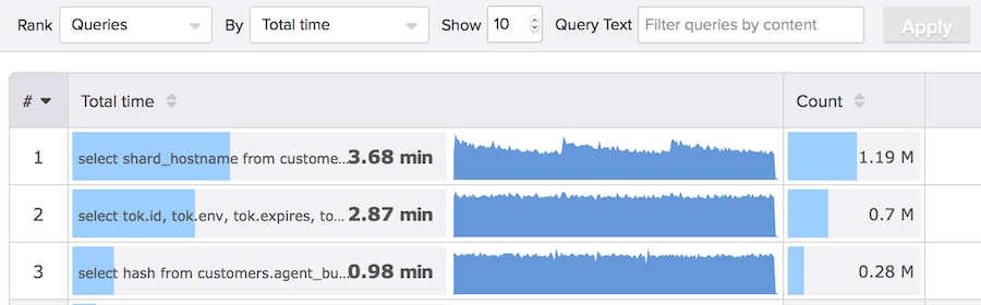Queries