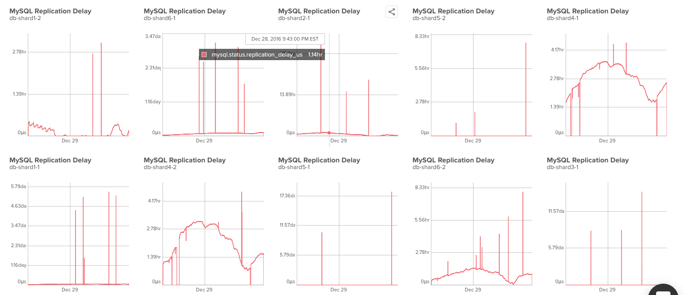 Replication Delay.png