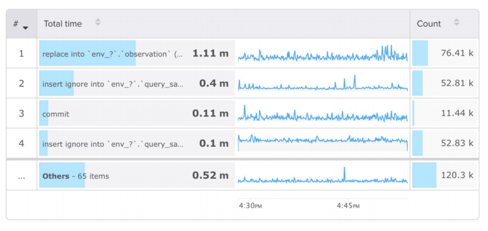 top queries