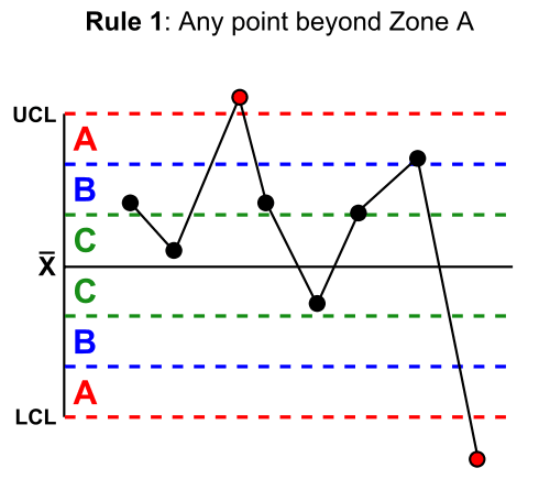 point_beyond_Zone_A