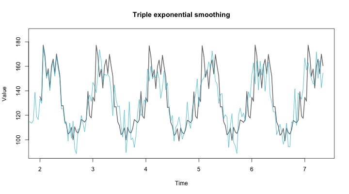 triple_exponential_smoothing