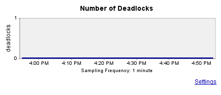 SolarWinds Ignite screen cap: deadlock graph