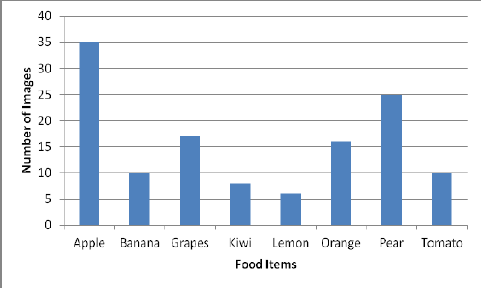 Figure 1: Example of a histogram