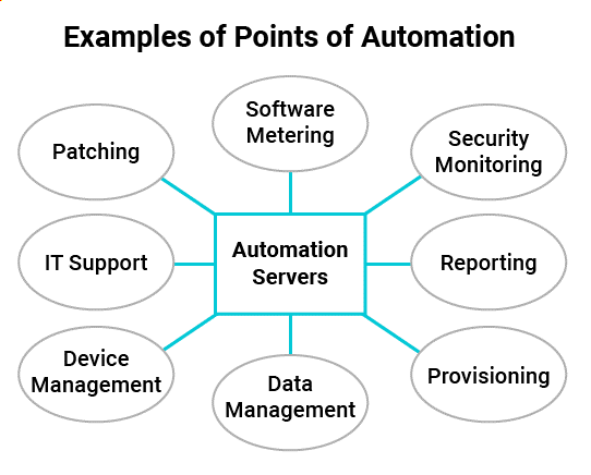 Figure 1: Examples of systems that benefit from automation