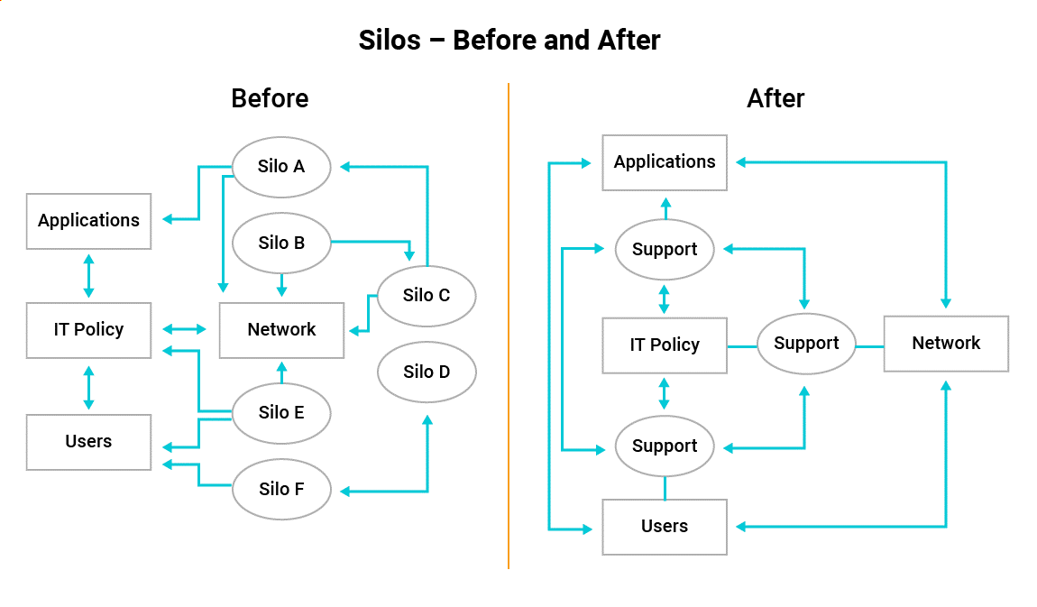 How Silos Kill TCO and ROI