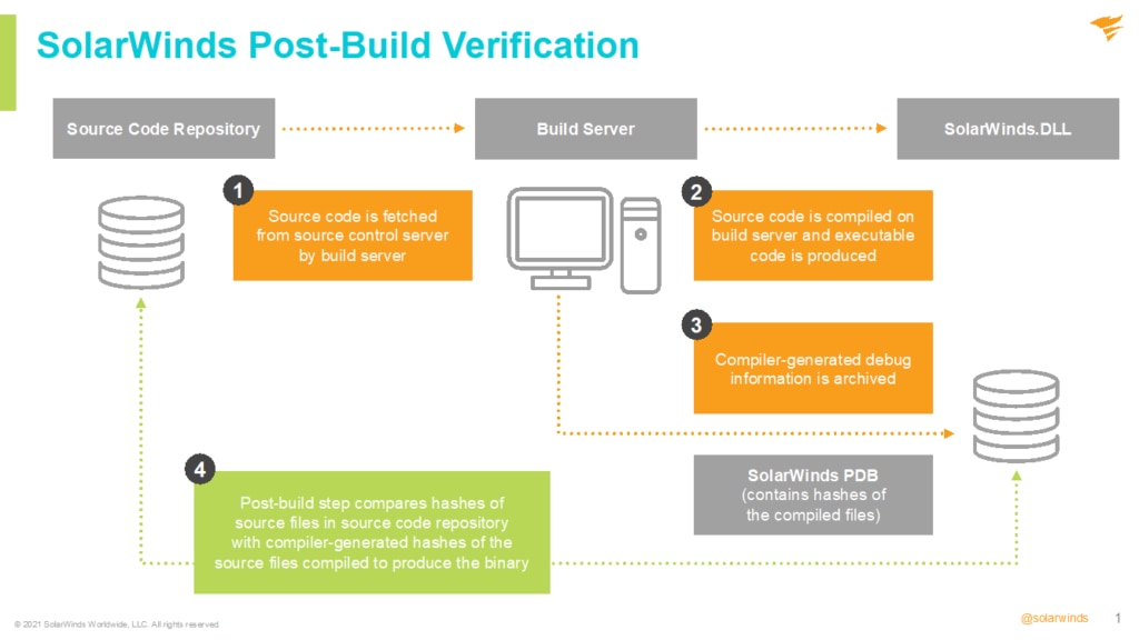 SolarWinds Post-Build Verification