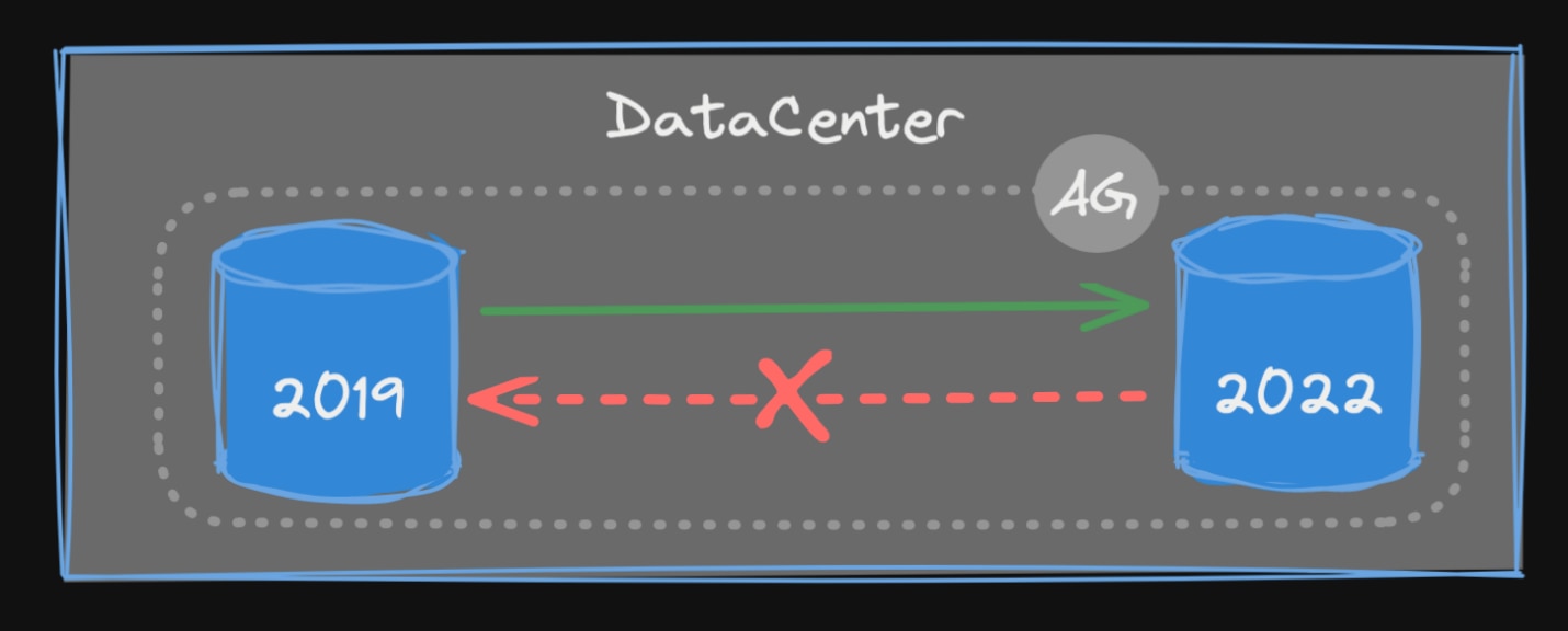 Diagram of adding a SQL Server 2022 instance to an existing 2019 Availability Group