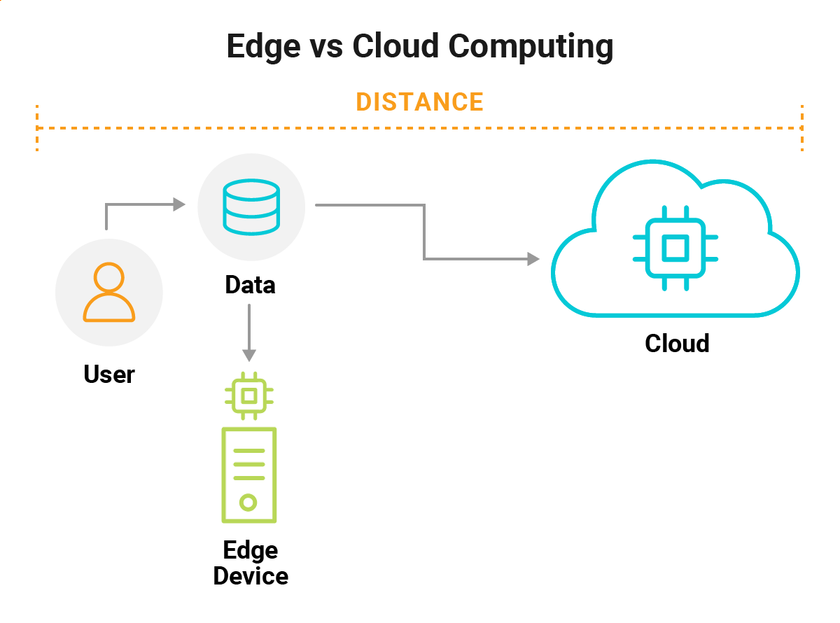 Edge Computing vs. Cloud Computing and What It Means For Your Environment
