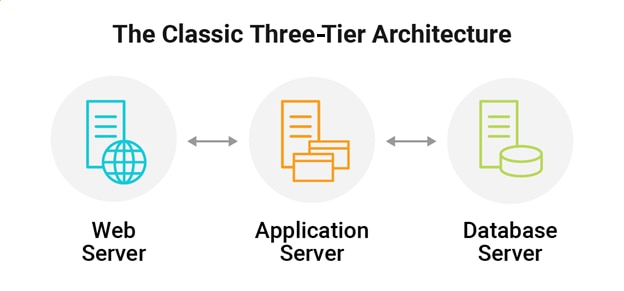 three-tier architecture