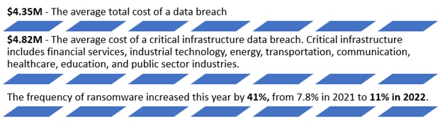 cost of data breach
