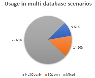 Source: HighScalability.com 2019 Database Trends Report