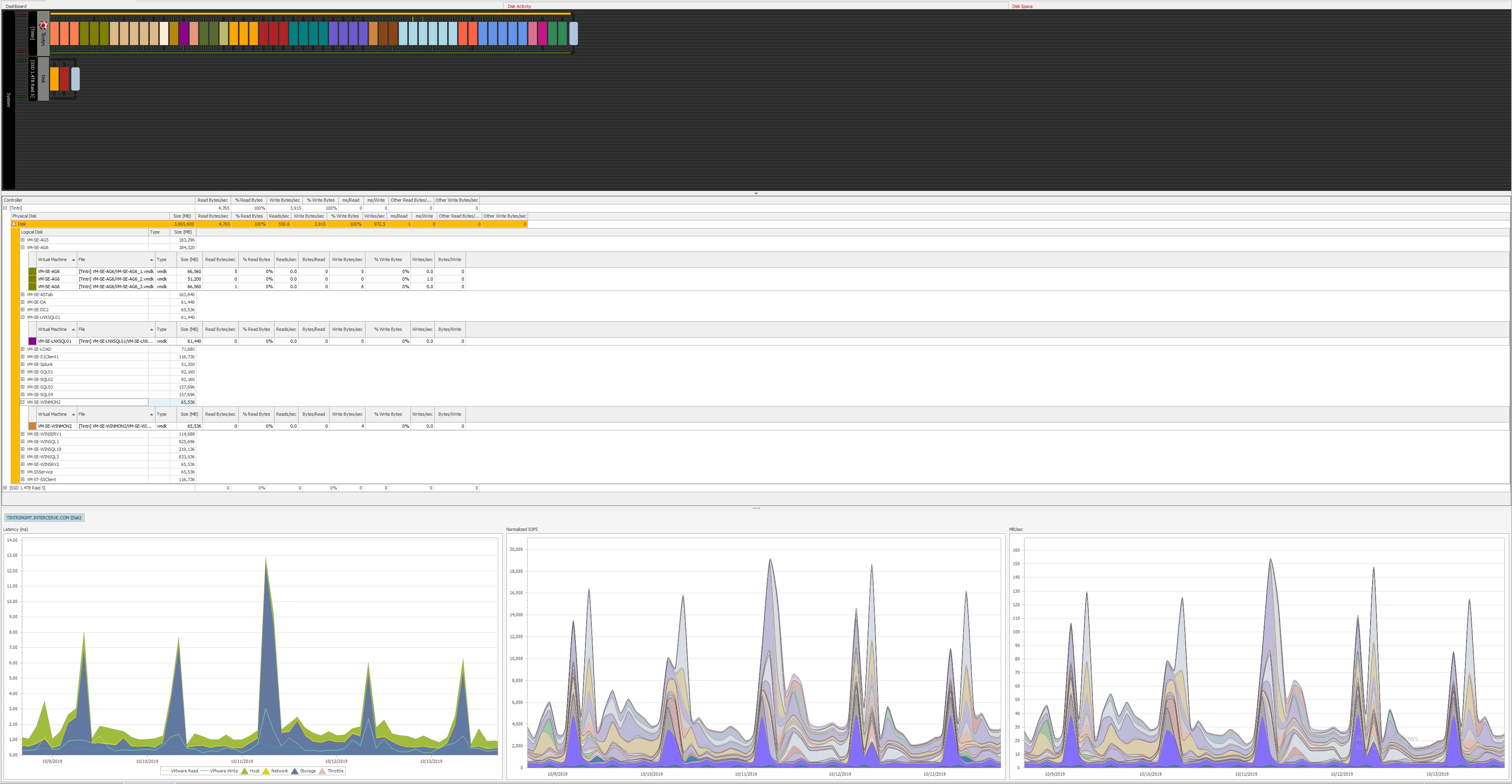 SentryOne V Sentry disk activity
