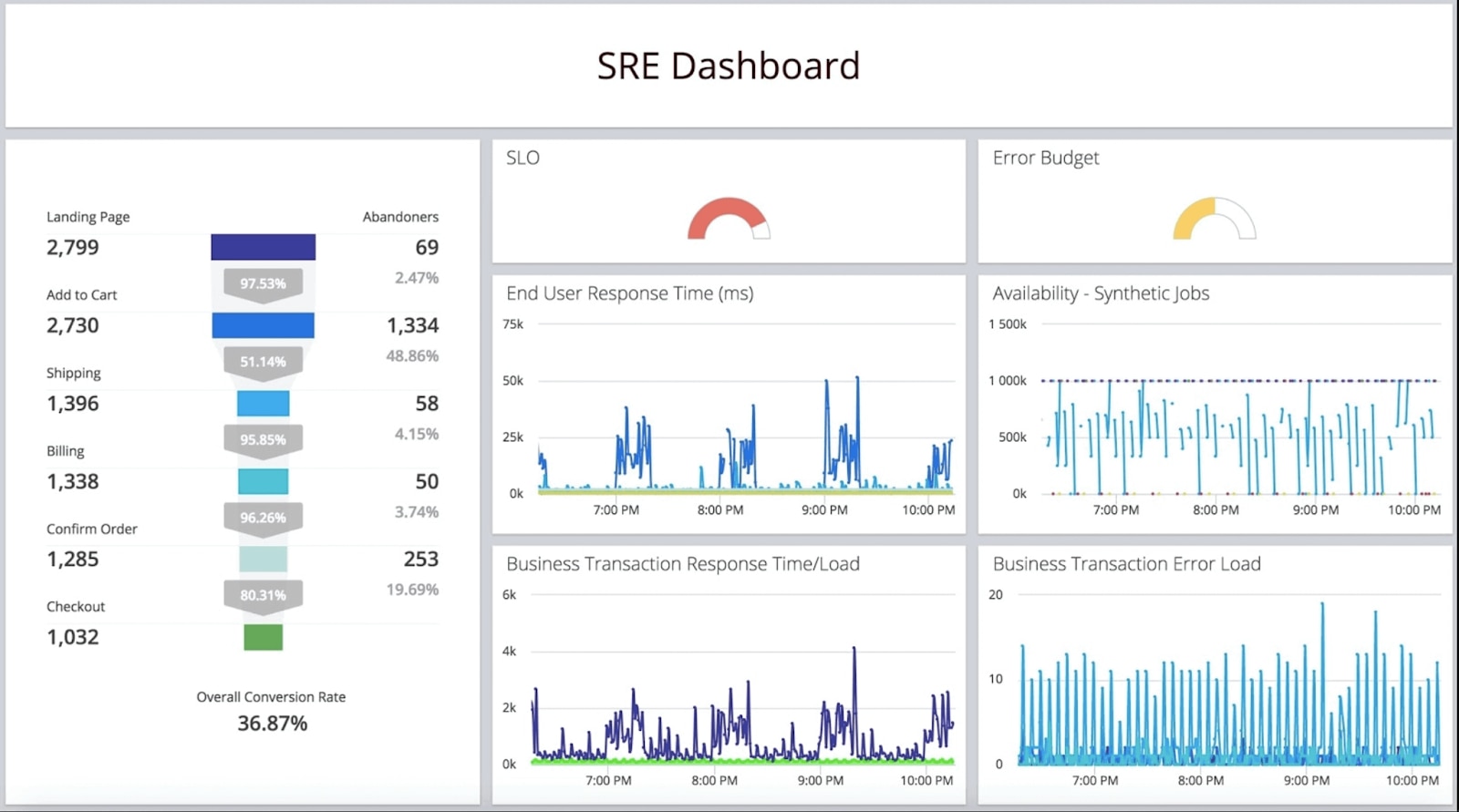 SRE Dashboard