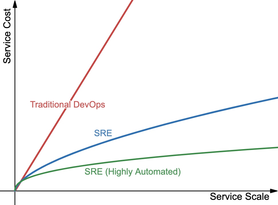 SRE - Service Cost Vs Service Scale