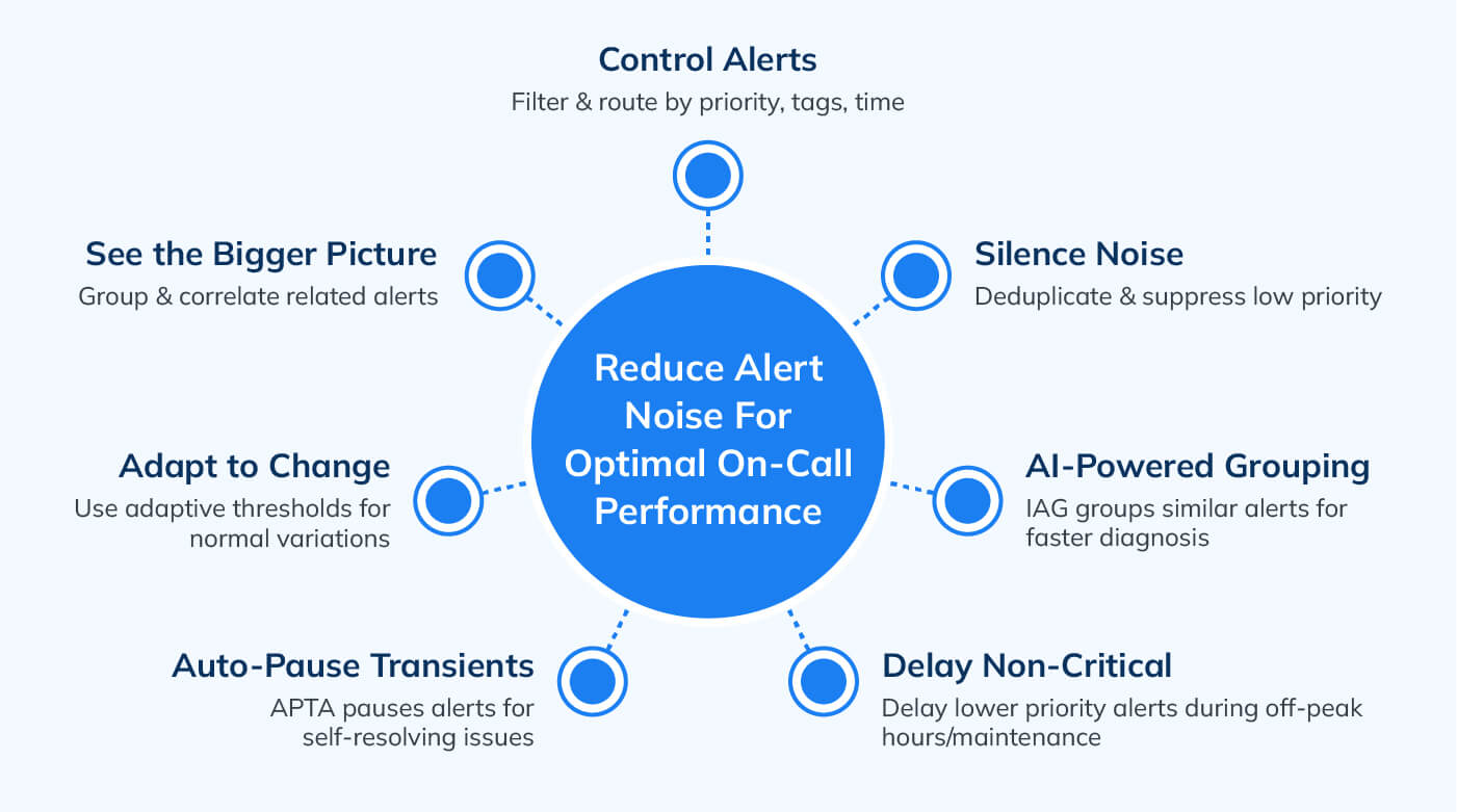 Features of On-Call Platform for Alert Noise Reduction