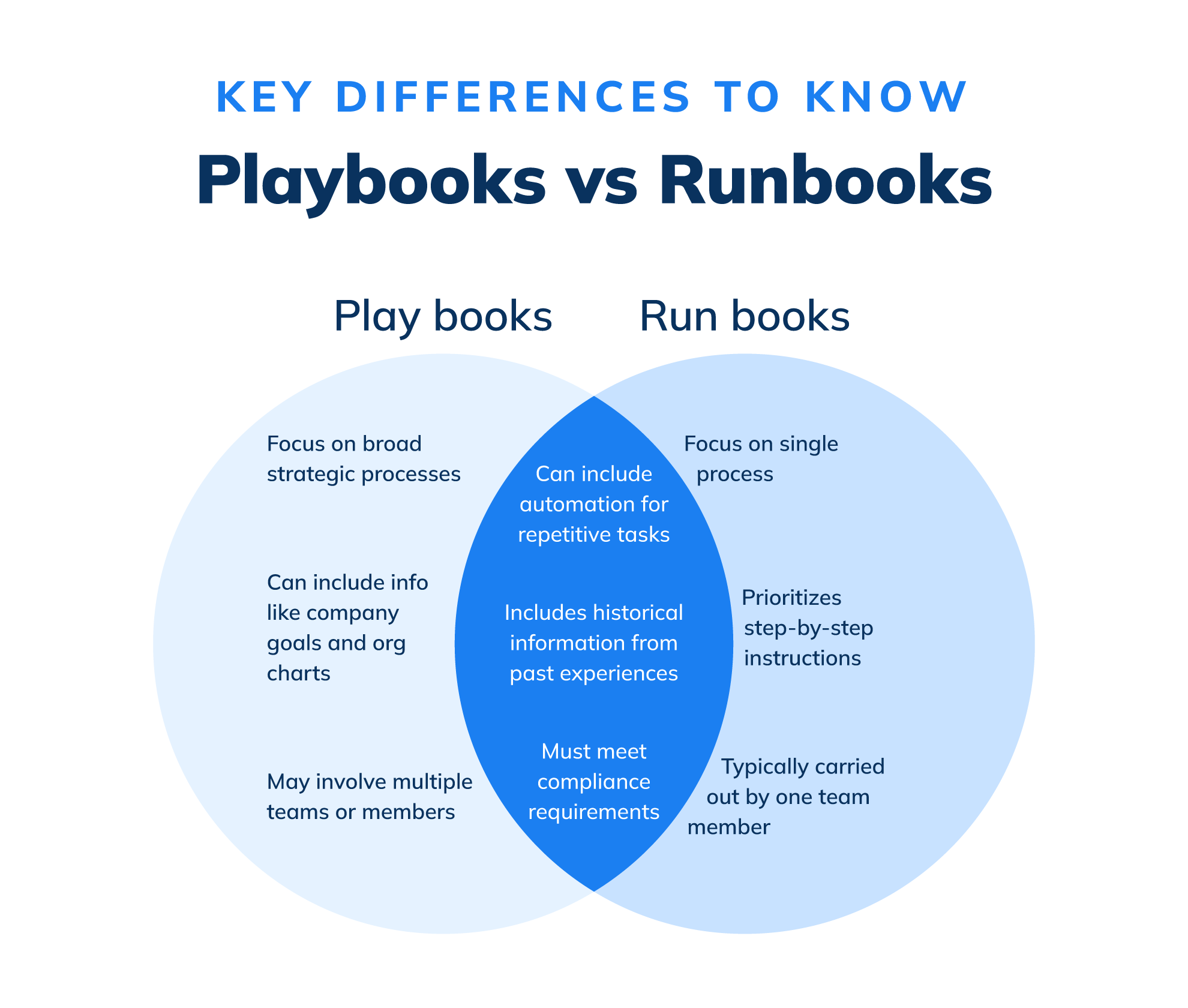 Runbook Vs Playbook
