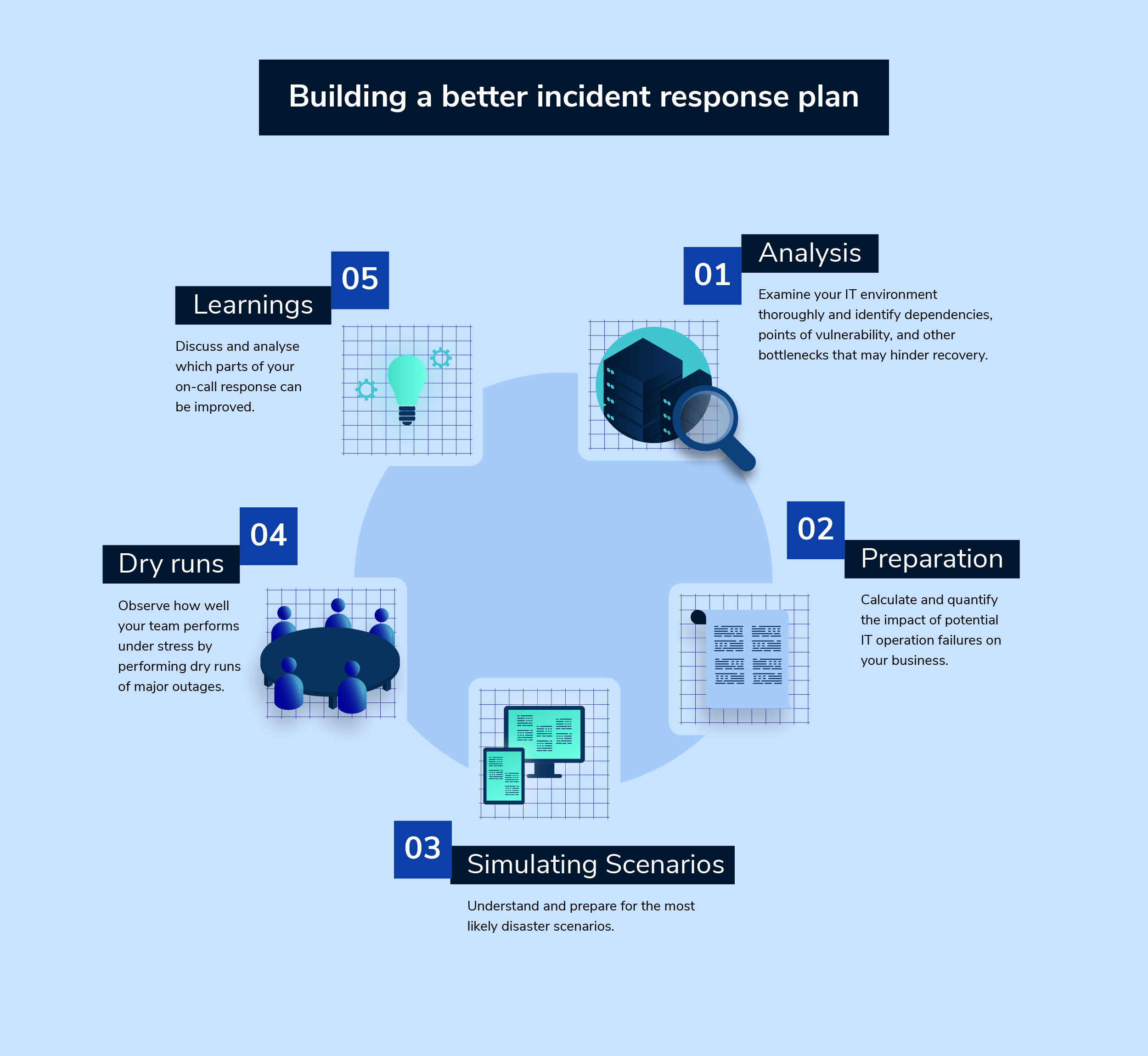 Building a great incident response plan
