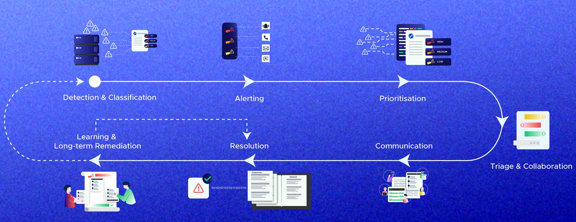stages of an Incident Lifecycle.