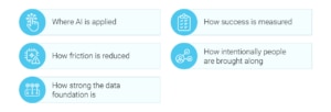 five operating disciplines that help determine whether AI becomes useful operationally
