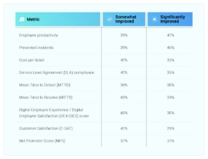 The greatest improvements reported are tied to outcomes that matter beyond the service desk