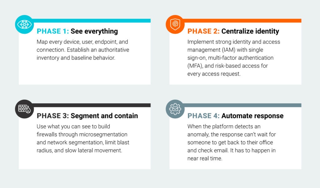 Zero Trust infographic checklist breaks down the approach intwo 4 phases: See everything, Centralize Identify, Segment and Contain, Automate Response.