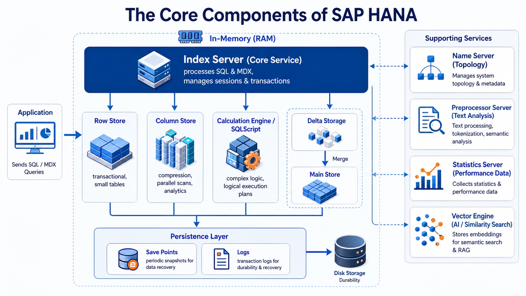 Diagram of the core components of SAP HANA