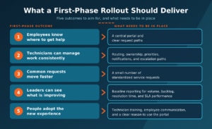 what a first phase rollout should deliver