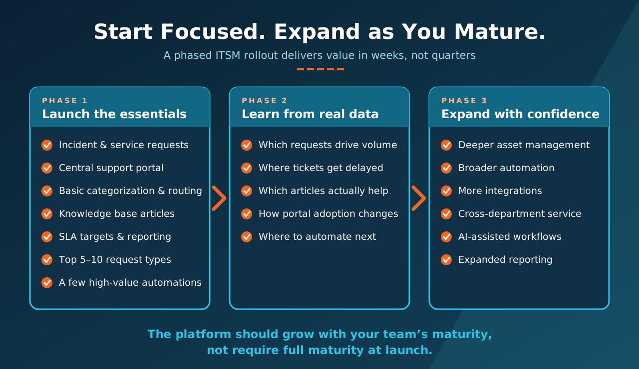 Why Your ITSM Tool Should Deliver Value in Weeks, Not Quarters