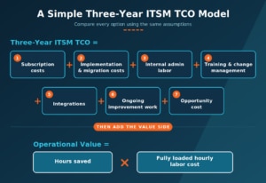 Total cost of ownership TCO formula