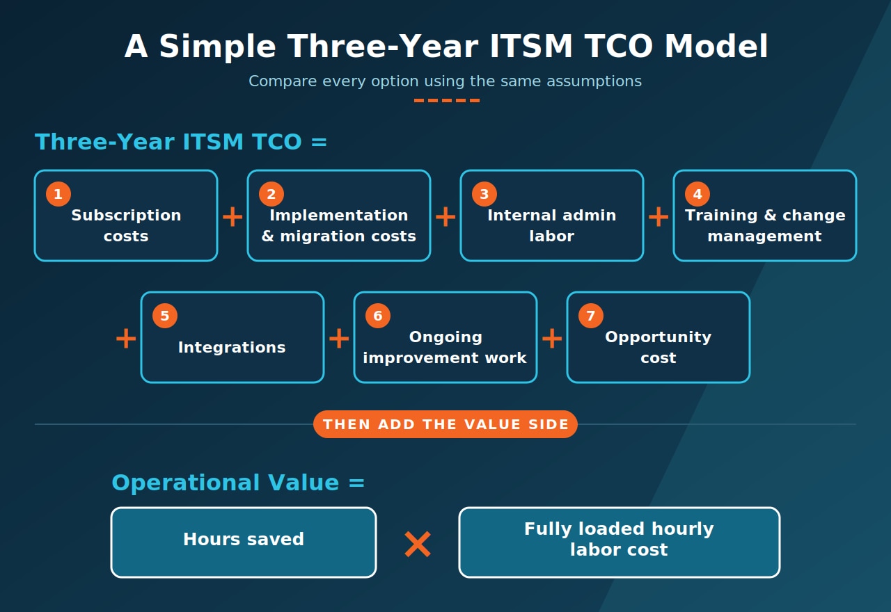 The Real Cost of ITSM: Why TCO Matters More Than License Price
